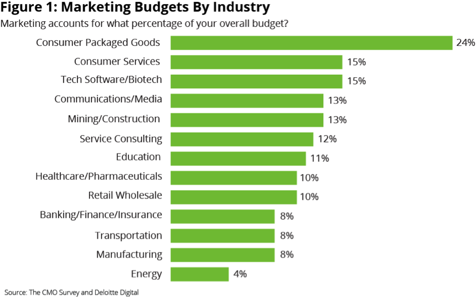 How Much to Invest in Marketing