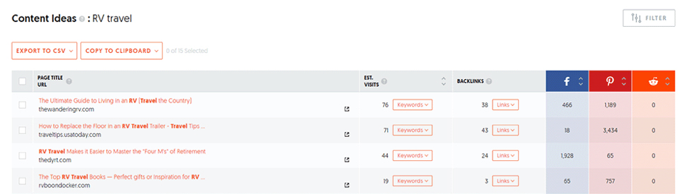Ubersuggest’s Content Ideas Results Page featuring popular blog posts containing the searched keyword.