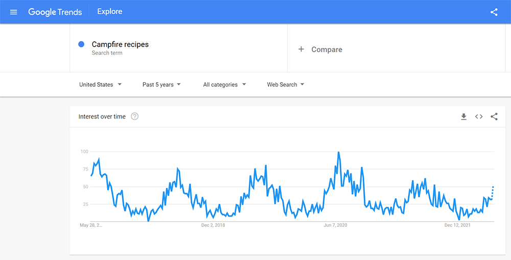 Google trends