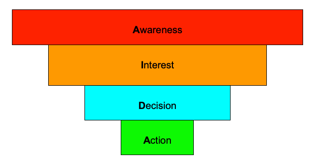 AIDA-sales-funnel